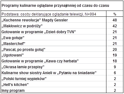 Telewizyjne programy kulinarne ważnym kanałem w komunikacji marketingowej marek