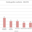Piotr Rubik muzykiem darzonym największym zaufaniem