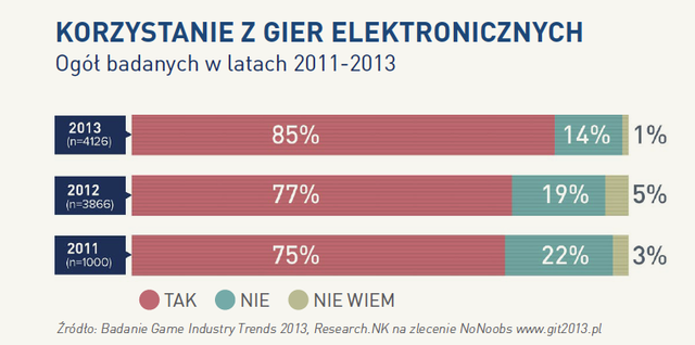 korzystanie-z-gier-elektornicznych1 85 % internautów gra. Raport Game Industry Trends 2013 już opublikowany